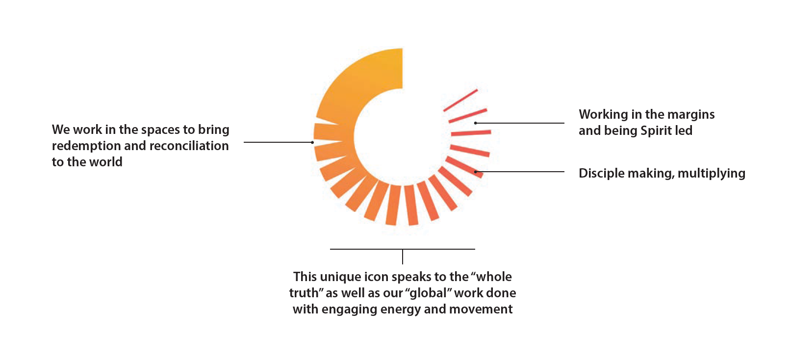 Infographic explaining the new Mission Global logo